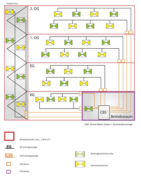 Schematisches Beispiel Gebäudeschnitt Leitungsverteilung
